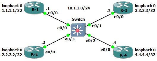 RIP ver2 isnt working in IOU gns3 network topology