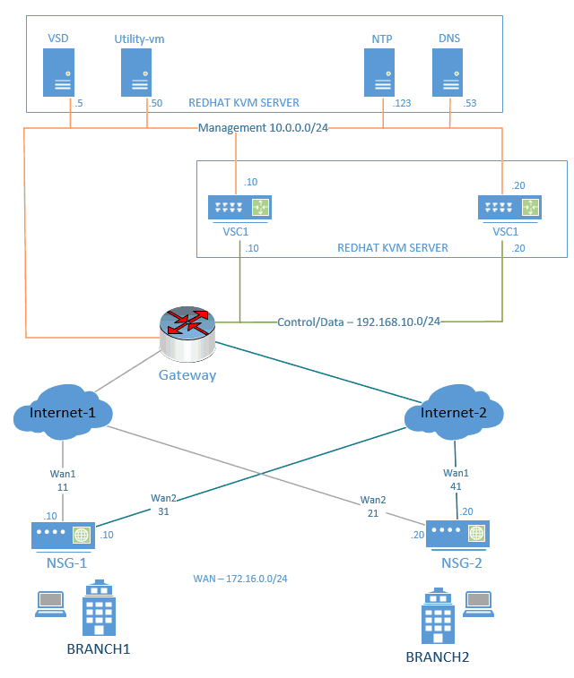 How to create Bridge and Vlan’s in Linux – Nuage SD-WAN lab Part – 2