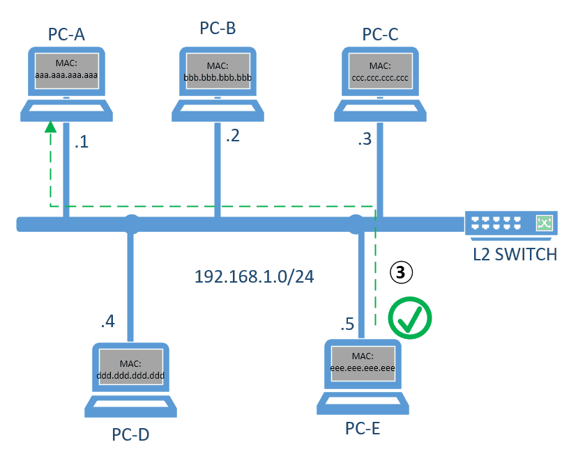 Address resolution protocol что это