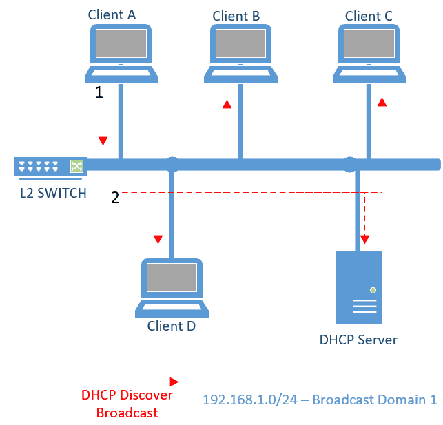 DHCP Discover broadcast