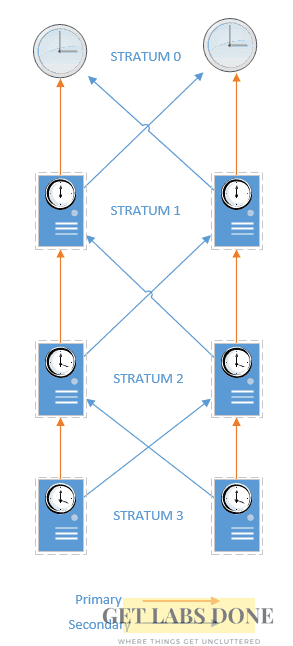 NTP stratum