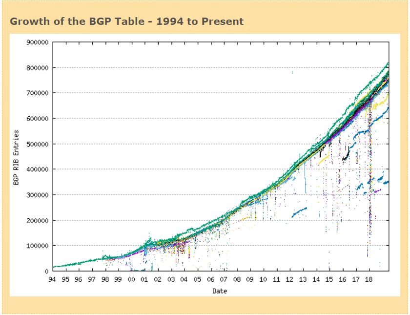 bgp routing table size today