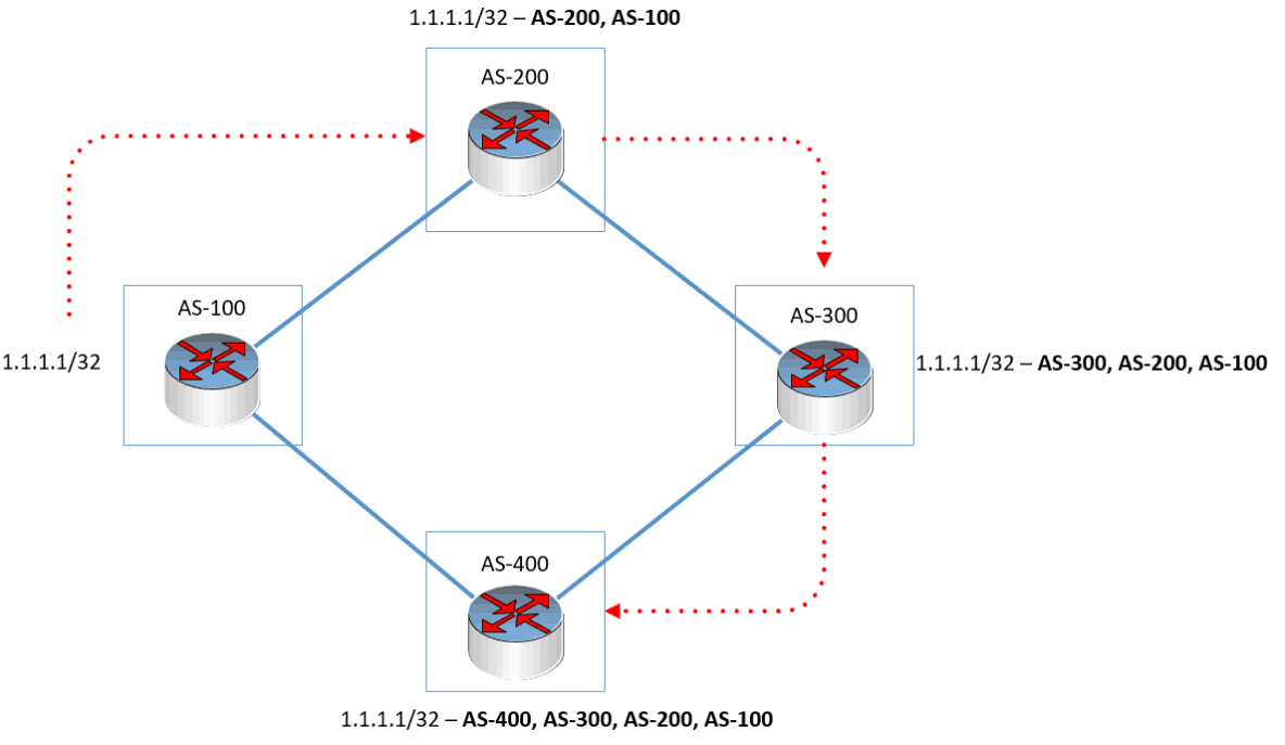 What is Border Gateway Protocol (BGP)? All you need to know about BGP