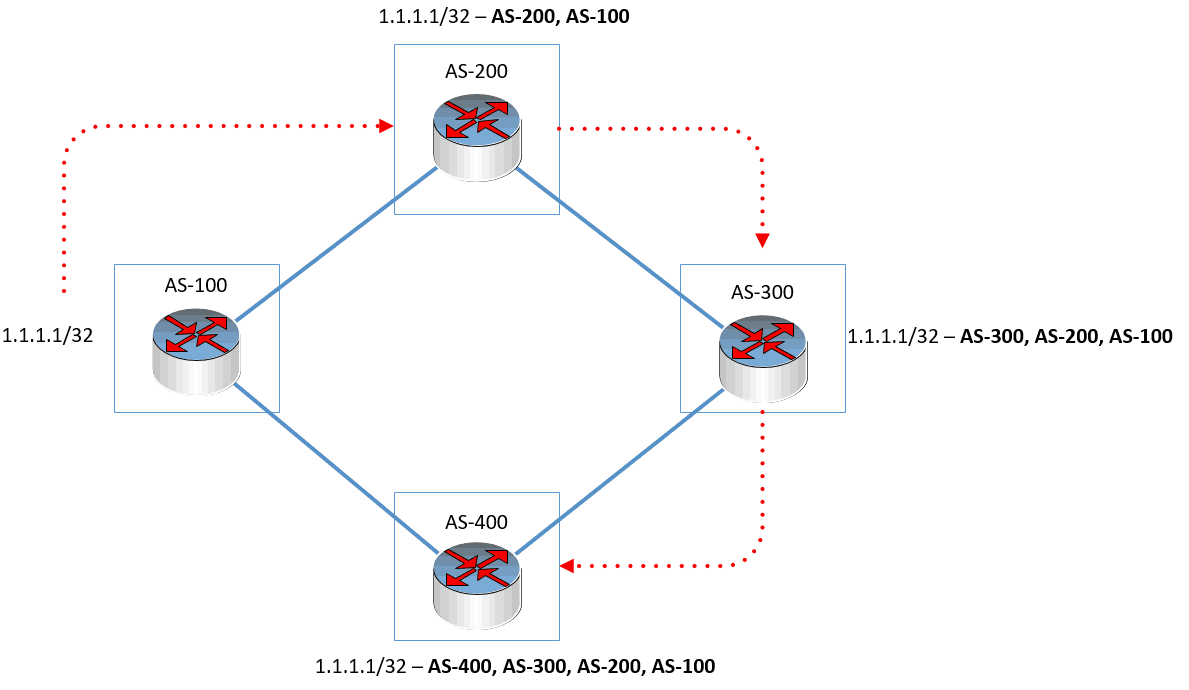 What is Border Gateway Protocol (BGP)? All you need to know about BGP