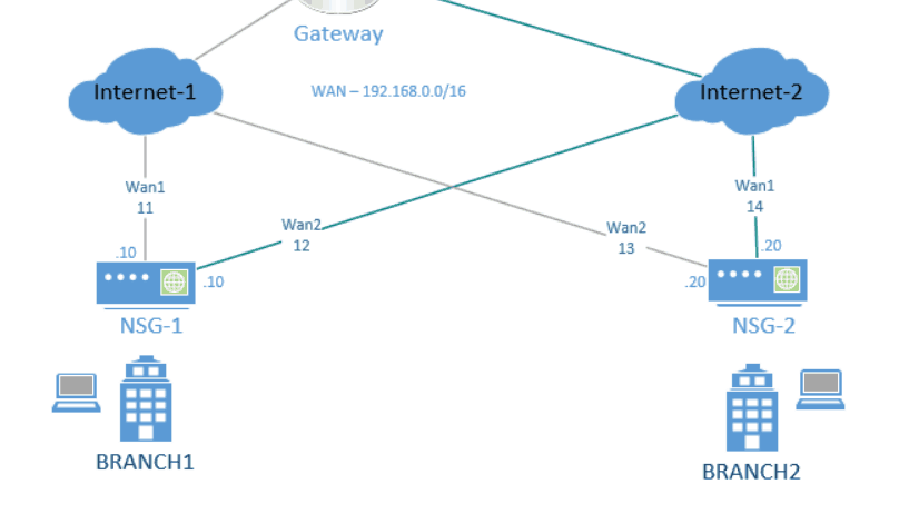 Nuage NSG topology