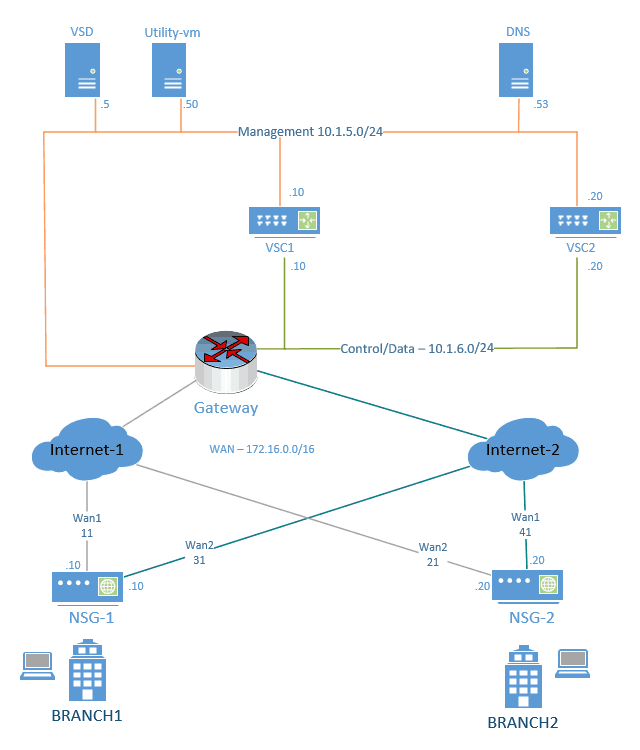 nuage sd-wan lab diagram