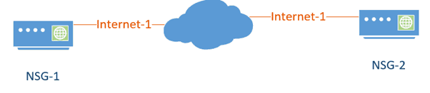 internet as underlay network between the NSG's