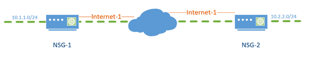 Overlay network on top of underlay