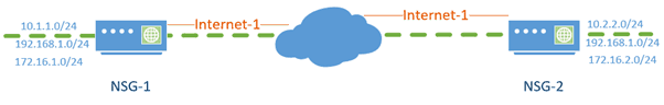 many subnets over single underlay