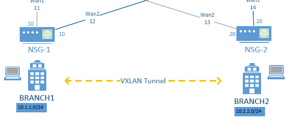overlay network using vxlan tunnel