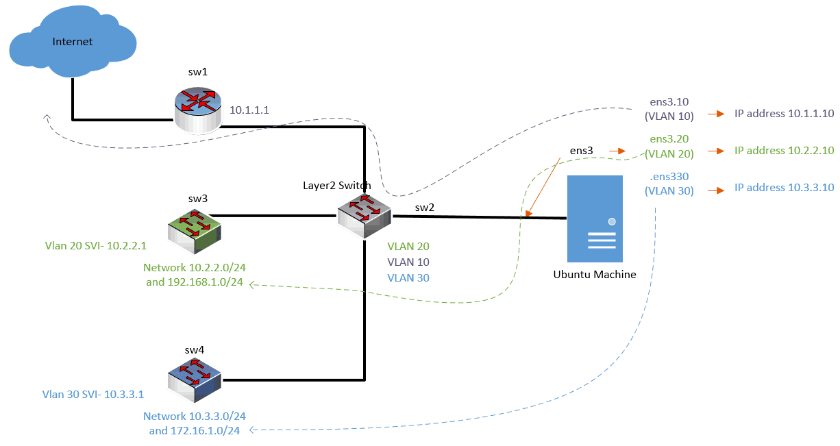 netplan route via interface