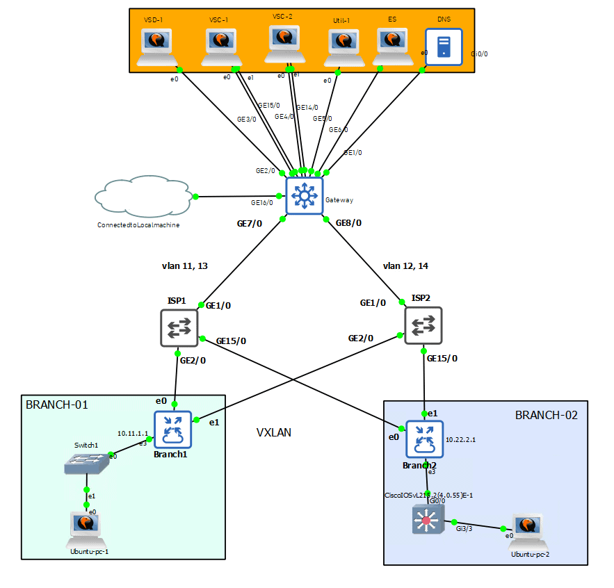 Step By Step Guide To Install Nuage Sd Wan Lab In Kvm Part 1