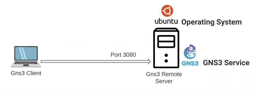 Gns3 on a remote server