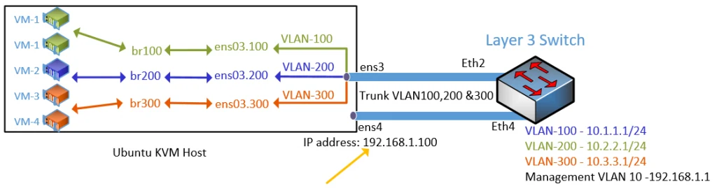 netplan bridge interfaces

