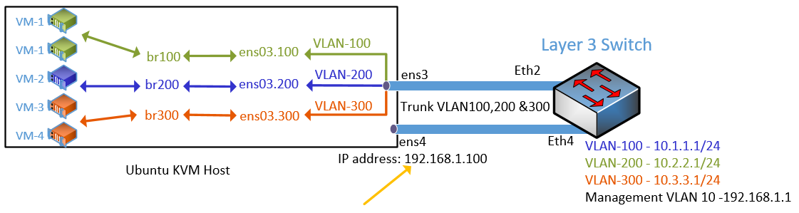 how-to-configure-bridge-interfaces-using-netplan-in-ubuntu-getlabsdone