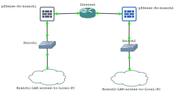 How To Configure IPsec Site To Site Tunnel In PfSense? - GetLabsDone