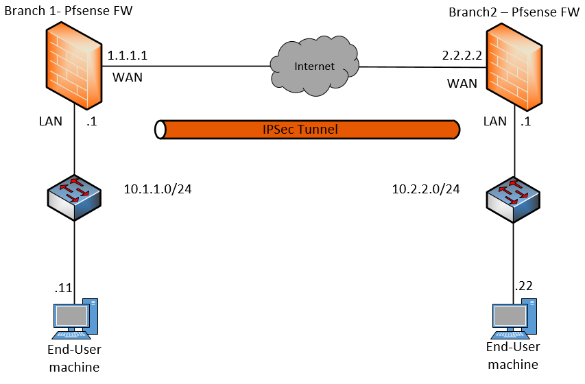 PfSense IPsec Site to Site VPN Setup – Step by Step.