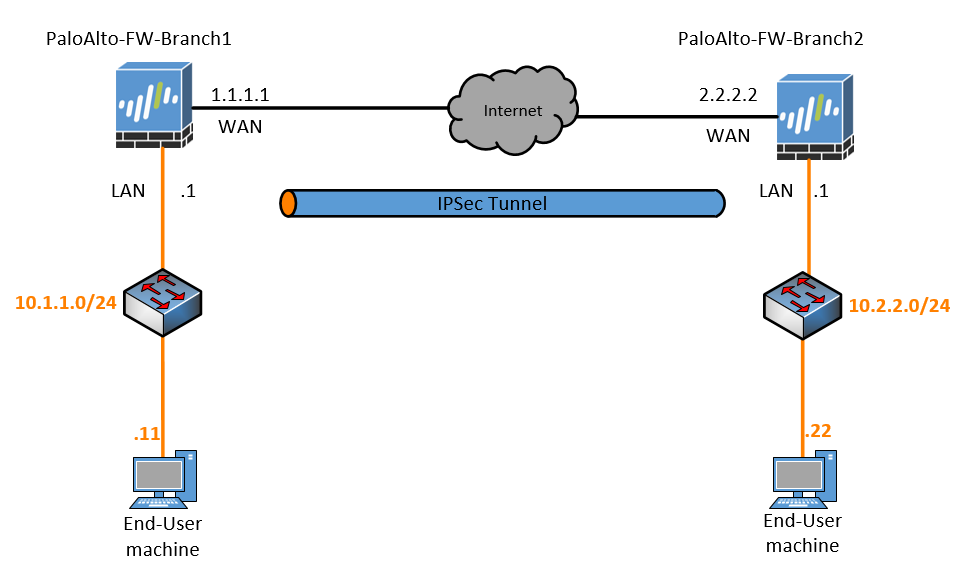 vpn ipsec configuration examples