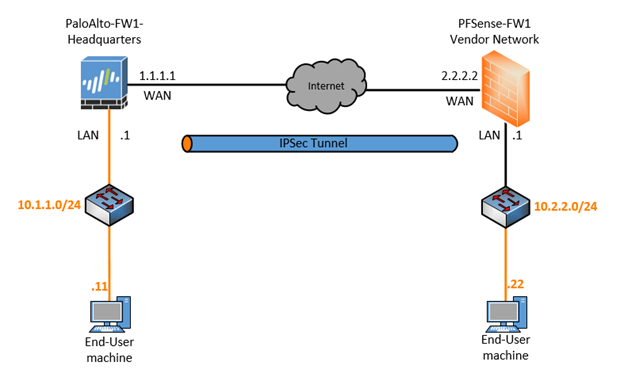 pfsense ipsec palo alto