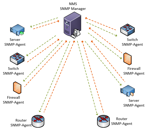 What is SNMP and how it works?