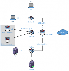 How To Configure Cisco Router as DNS Server? – GetLabsDone