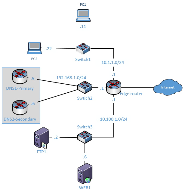 configure router as DNS server