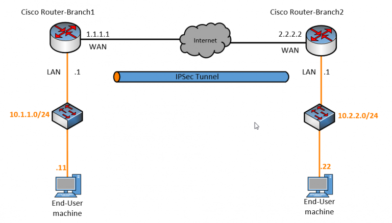 How To Configure IPsec Site-to-Site VPN On Cisco Router? – GetLabsDone