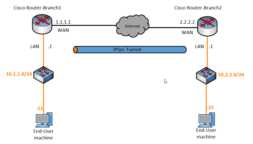 How Configure IPsec VPN And Cisco – GetLabsDone