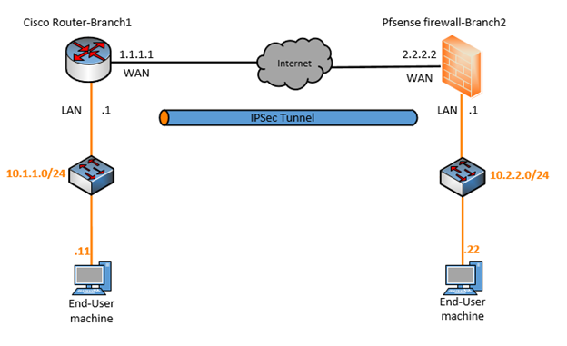 How To Configure IPsec VPN Between pfSense And Cisco Router?