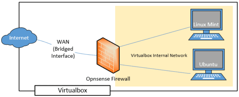 How To Install OPNsense On Virtualbox?