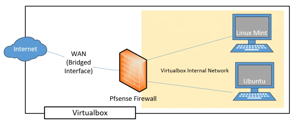 pfsense installation on virtualbox
