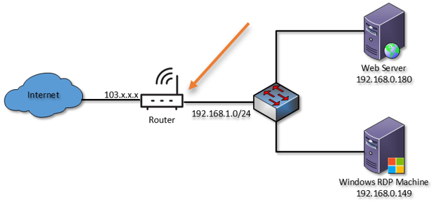 port forwarding on a router