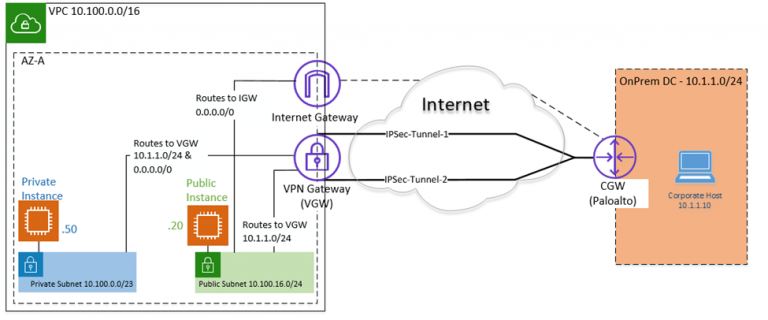 How To Set Up AWS Site-to-site VPN? – GetLabsDone