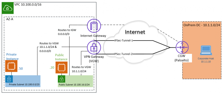 How to configure AWS site to site VPN to Paloalto? – GetLabsDone