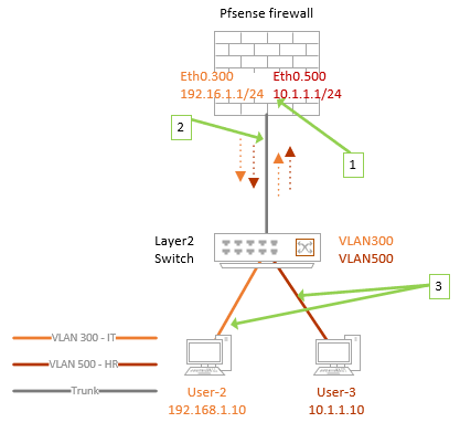 pfsense vlan to vlan routing