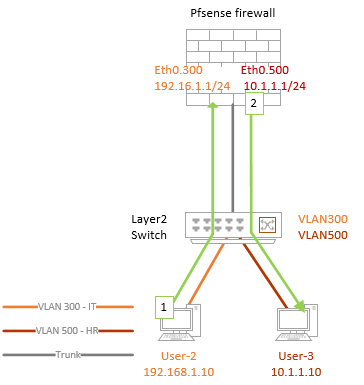 pfsense vlan to vlan routing explained