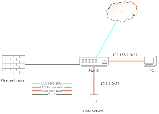 How to Configure VLANs on Pfsense?