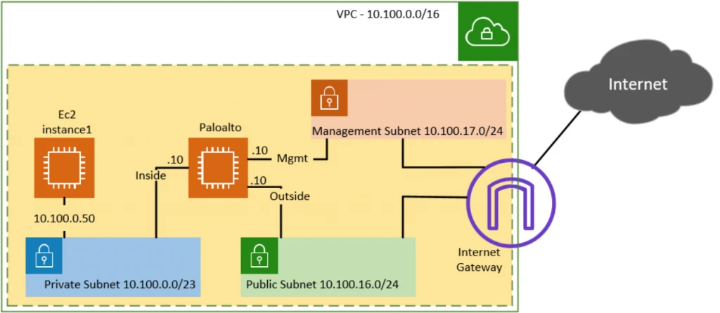 paloalto in aws