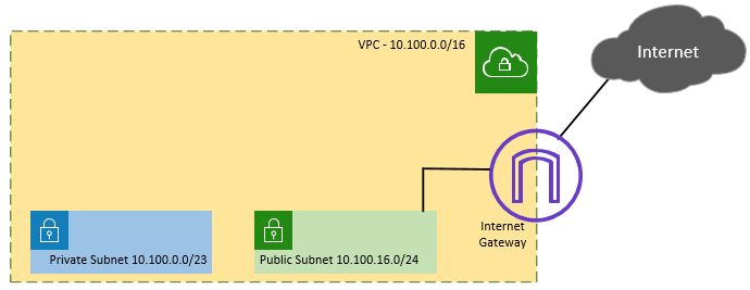 How to Configure Public and Private Subnets in AWS?