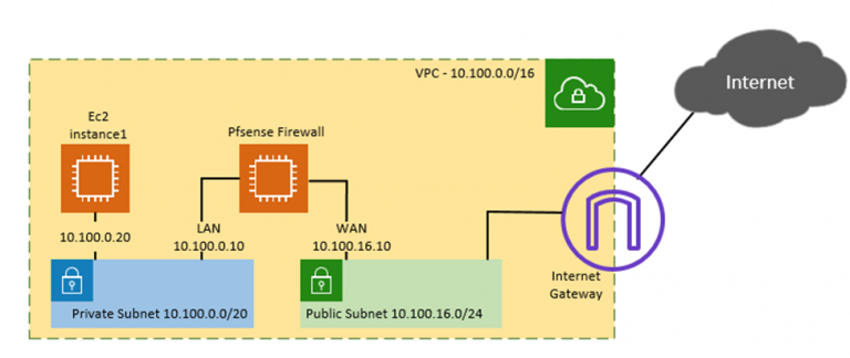How to Install PfSense on AWS EC2 Cloud? – GetLabsDone