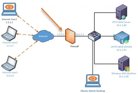 port forwarding check the connectivity.