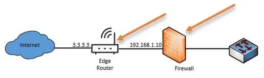 port forwarding topology where firewall is behind the nat
