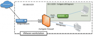 How To Install FortiGate On VMware Workstation? – GetLabsDone