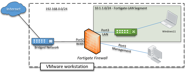 How to Install FortiGate on VMware Workstation?