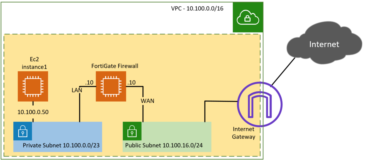 How to Deploy FortiGate Firewall on AWS EC2?
