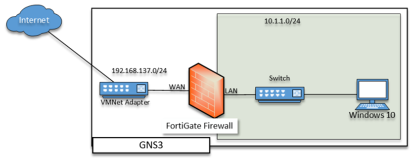 Build a FortiGate lab using GNS3 – Step by Step Guide.
