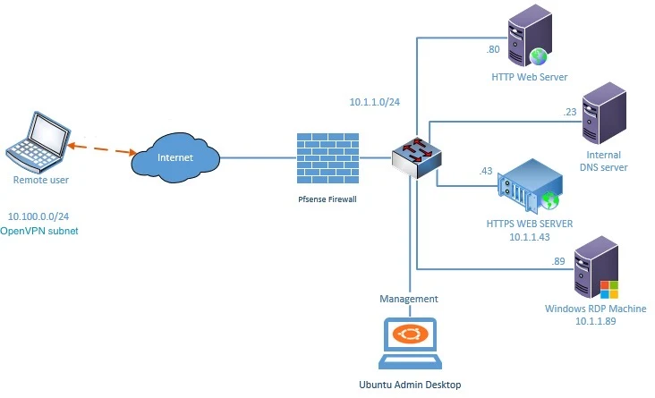 openvpn with pfsense