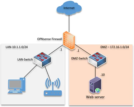 How to Configure OPNsense DMZ ? | Step by Step. – GetLabsDone