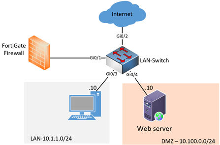 dynamic vlan assignment fortigate