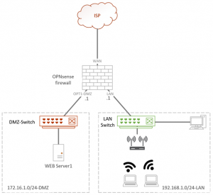 How to Setup VLANs on OPNsense? – GetLabsDone